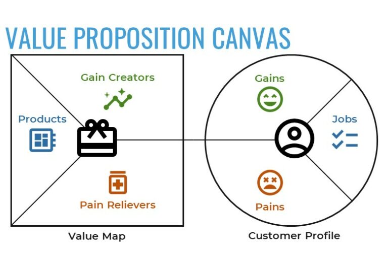 Invention Designs That Create Value: The Value Proposition Canvas